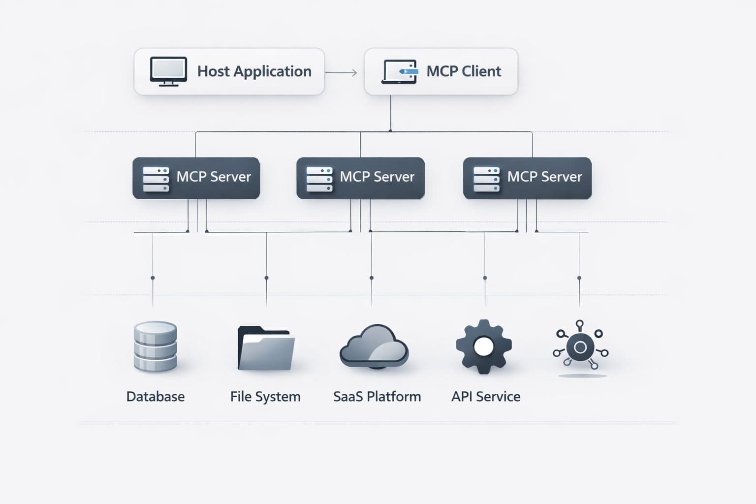 Host application → MCP client → MCP servers → external systems.